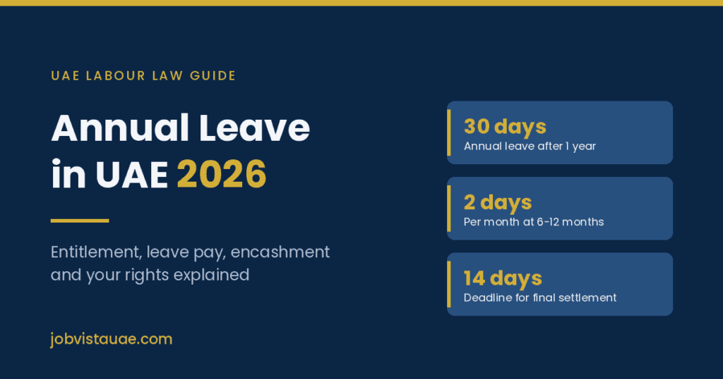 Annual leave in UAE guide graphic showing 30 days annual leave after one year, 2 days per month at 6 to 12 months service, and a 14-day final settlement deadline