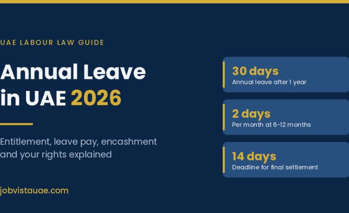 Annual leave in UAE guide graphic showing 30 days annual leave after one year, 2 days per month at 6 to 12 months service, and a 14-day final settlement deadline