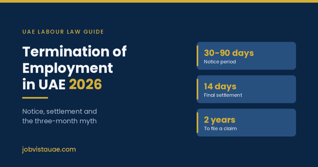Termination of employment in UAE guide graphic showing the 30 to 90 day notice period, the 14 day final settlement deadline, and the two year deadline to file a claim