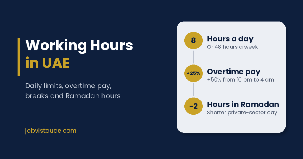 Working hours in UAE: 8 hours a day, overtime pay of 25% or 50% extra, and two hours shorter days in Ramadan
